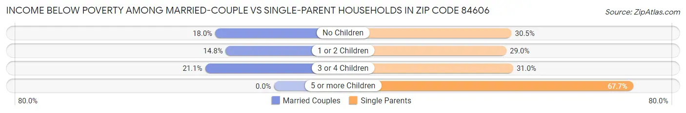 Income Below Poverty Among Married-Couple vs Single-Parent Households in Zip Code 84606