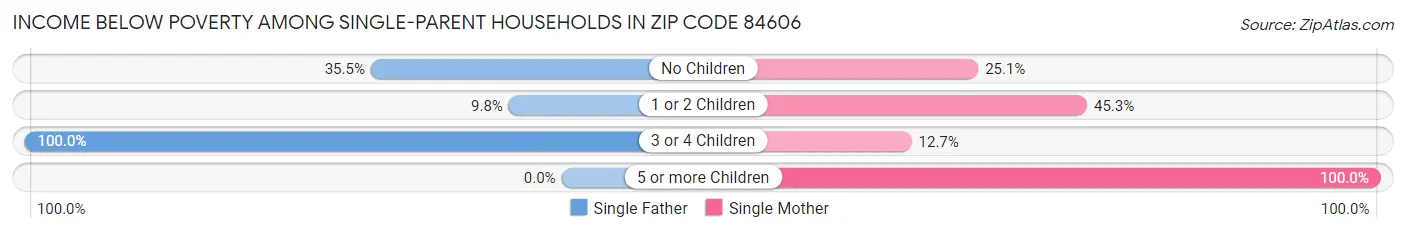 Income Below Poverty Among Single-Parent Households in Zip Code 84606
