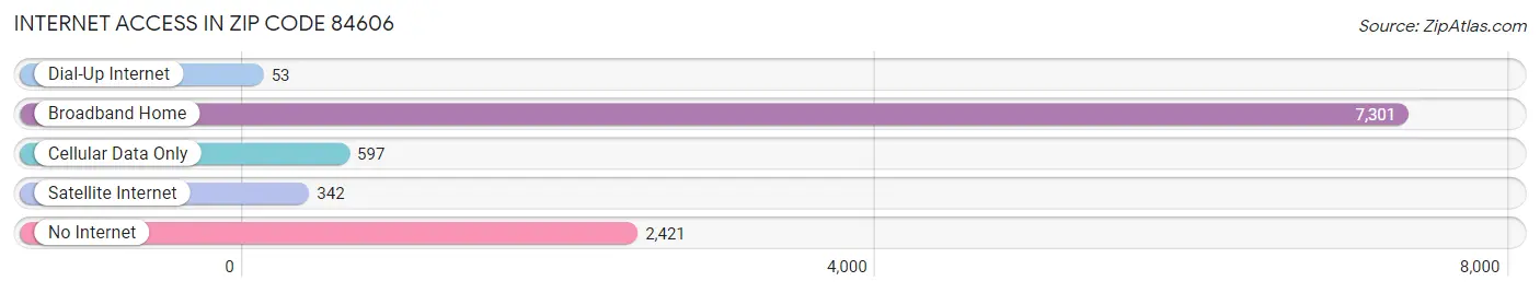 Internet Access in Zip Code 84606