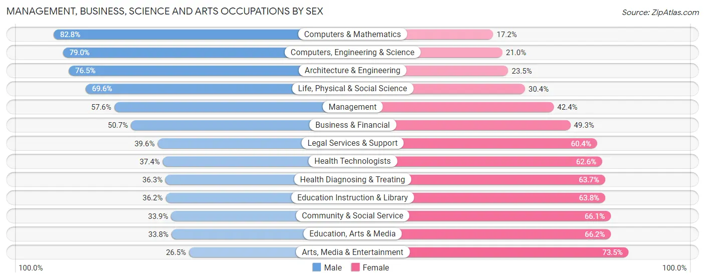 Management, Business, Science and Arts Occupations by Sex in Zip Code 84606