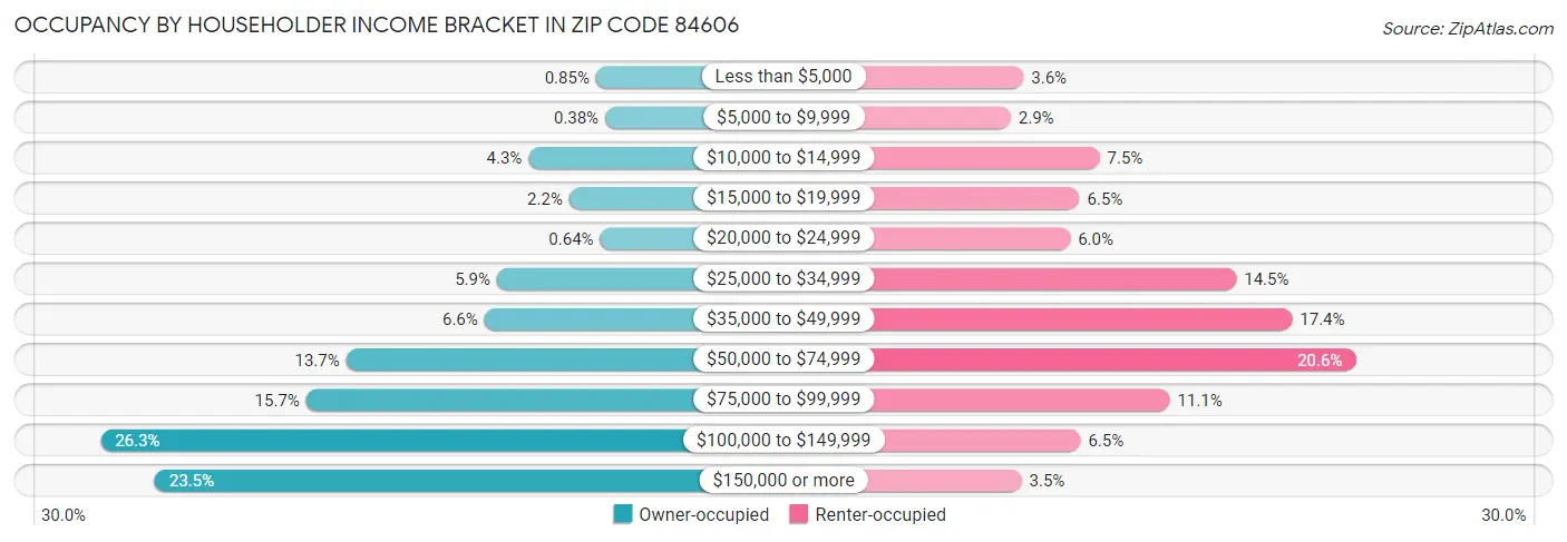 Occupancy by Householder Income Bracket in Zip Code 84606