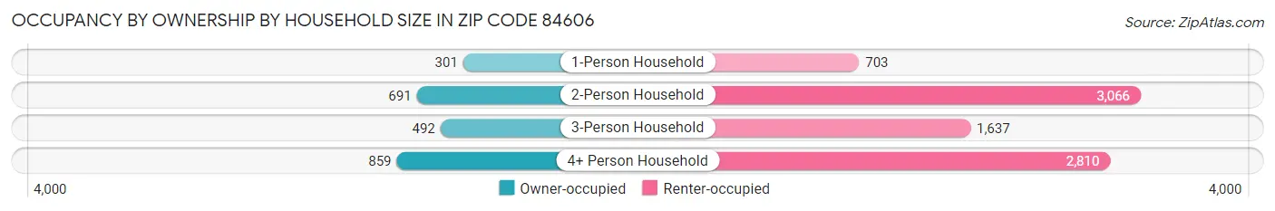 Occupancy by Ownership by Household Size in Zip Code 84606