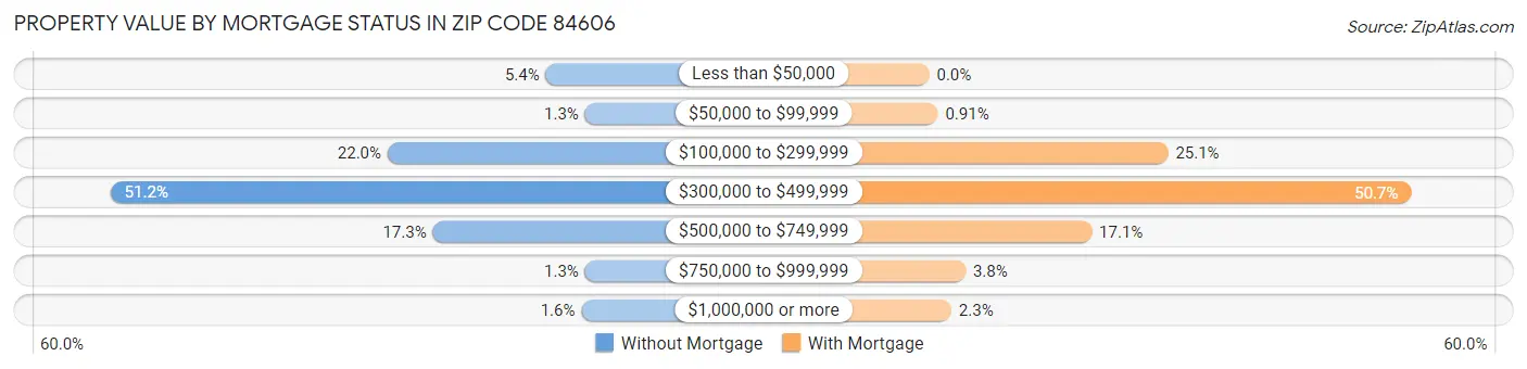 Property Value by Mortgage Status in Zip Code 84606
