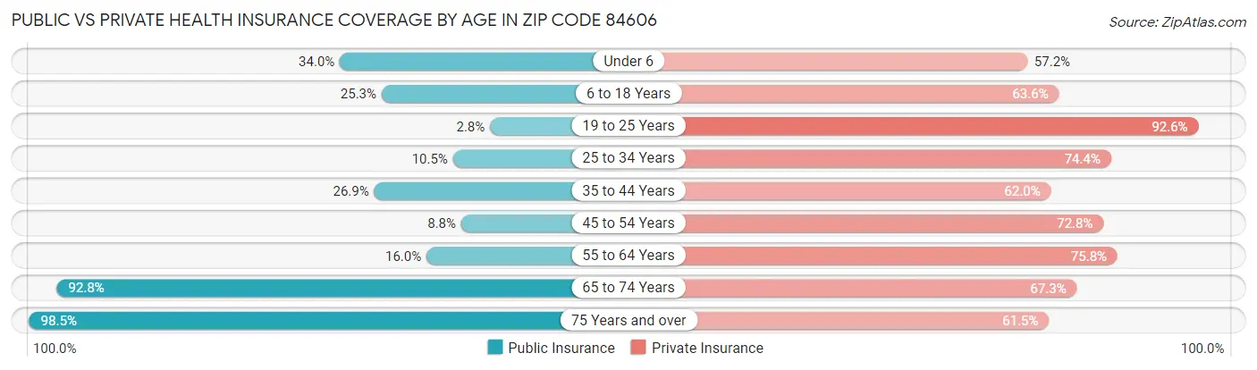 Public vs Private Health Insurance Coverage by Age in Zip Code 84606