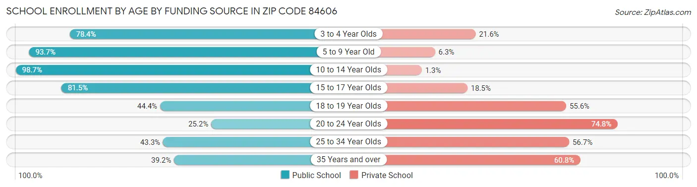 School Enrollment by Age by Funding Source in Zip Code 84606
