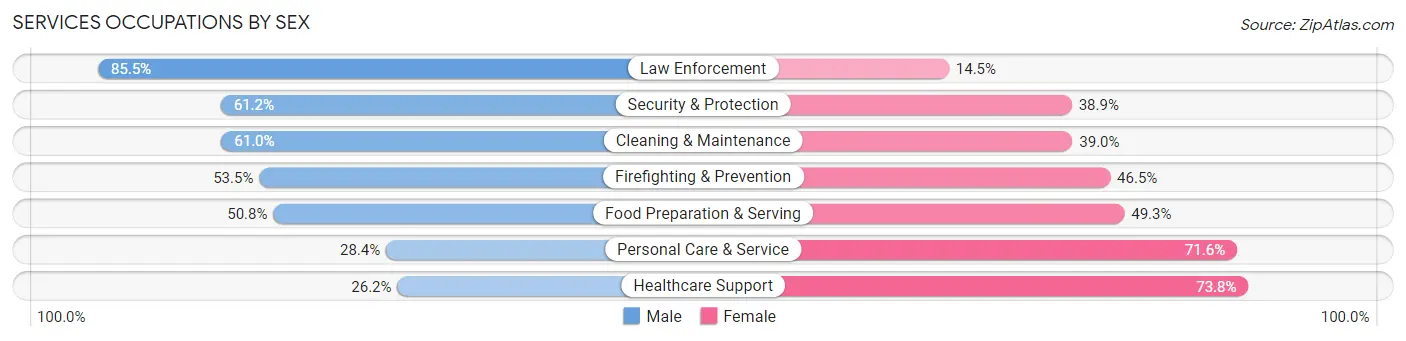 Services Occupations by Sex in Zip Code 84606