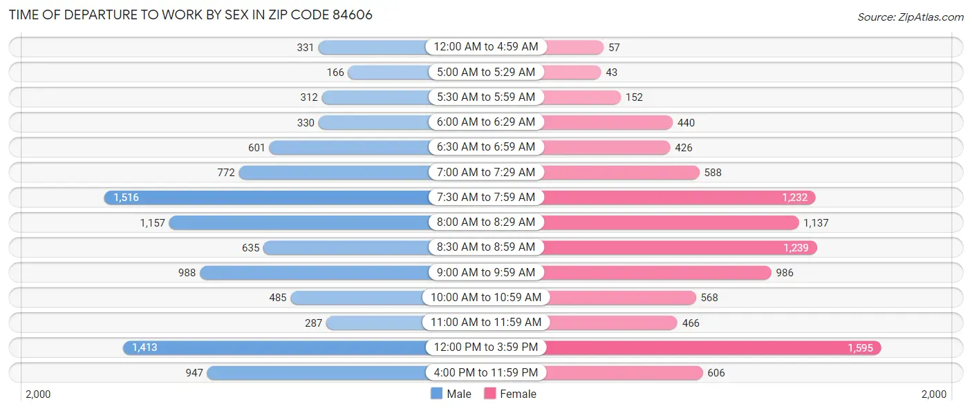 Time of Departure to Work by Sex in Zip Code 84606
