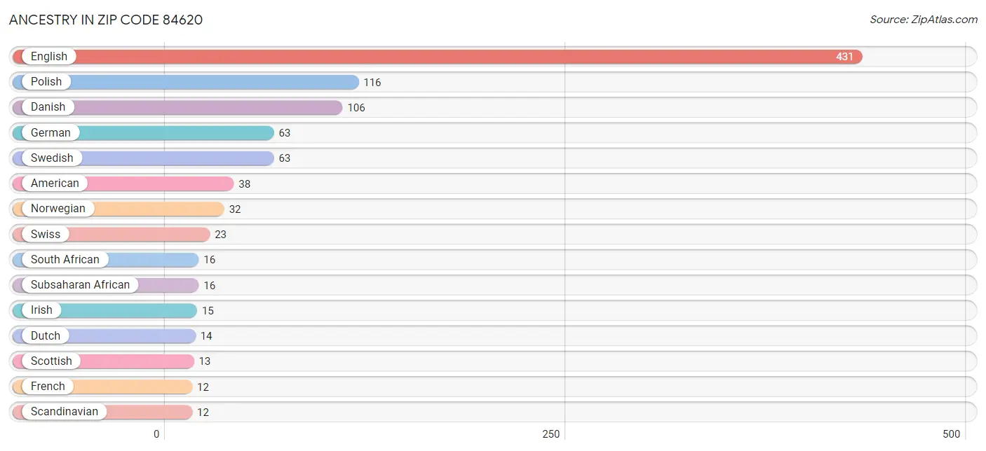 Ancestry in Zip Code 84620