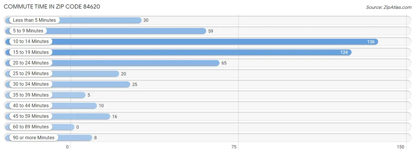 Commute Time in Zip Code 84620