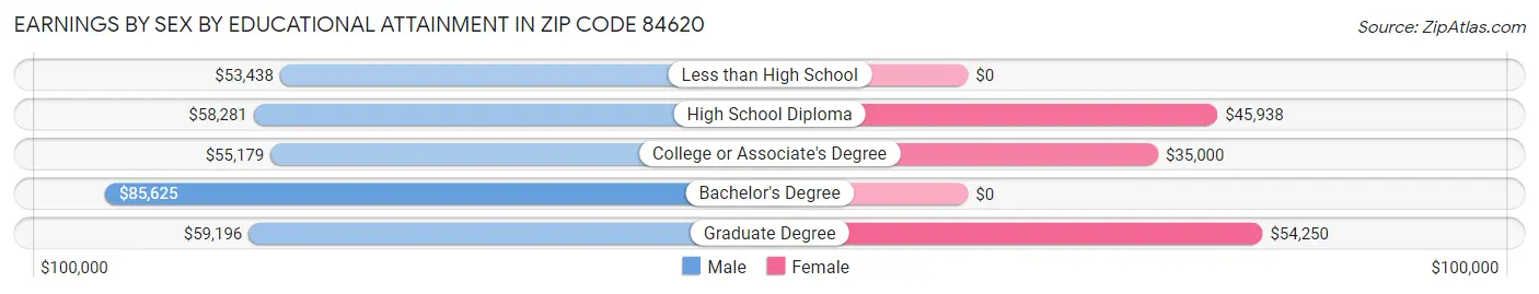 Earnings by Sex by Educational Attainment in Zip Code 84620
