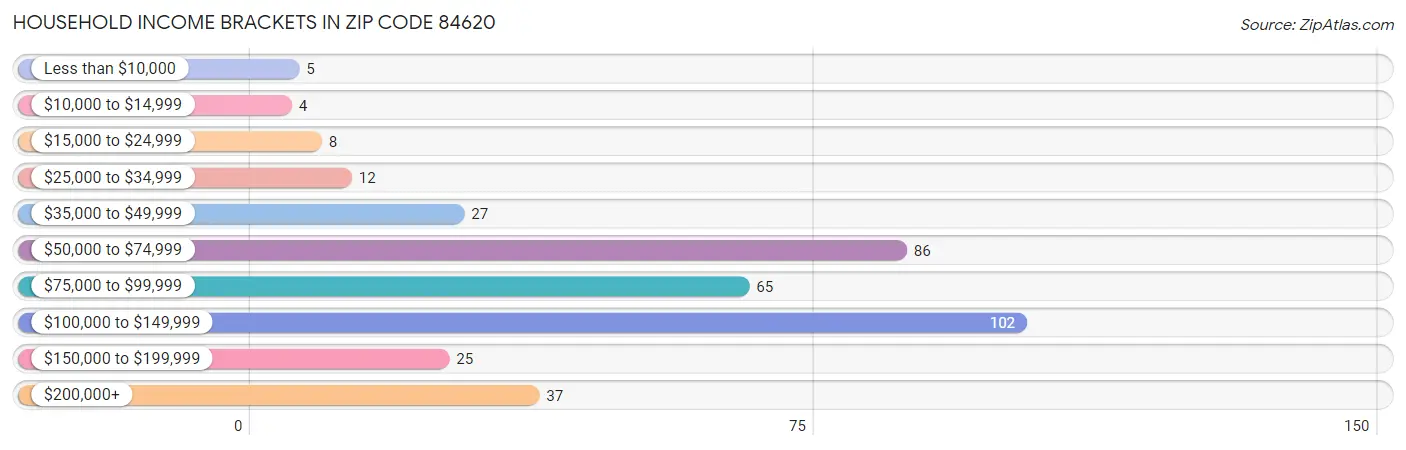 Household Income Brackets in Zip Code 84620