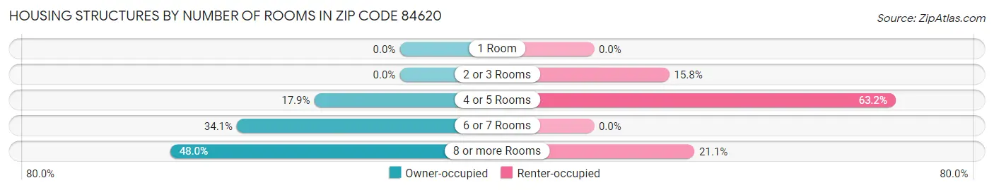 Housing Structures by Number of Rooms in Zip Code 84620