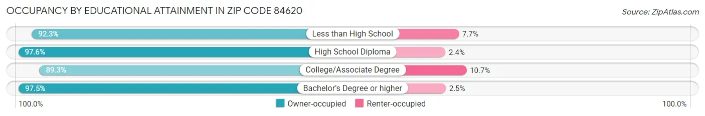 Occupancy by Educational Attainment in Zip Code 84620