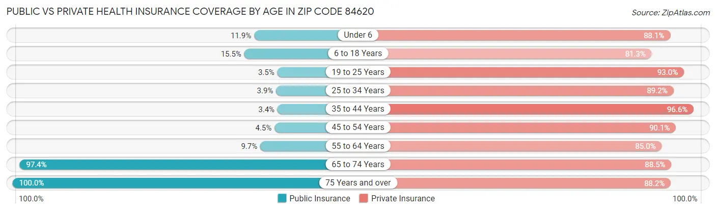 Public vs Private Health Insurance Coverage by Age in Zip Code 84620