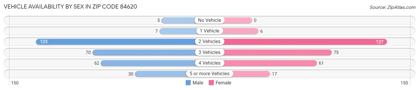 Vehicle Availability by Sex in Zip Code 84620