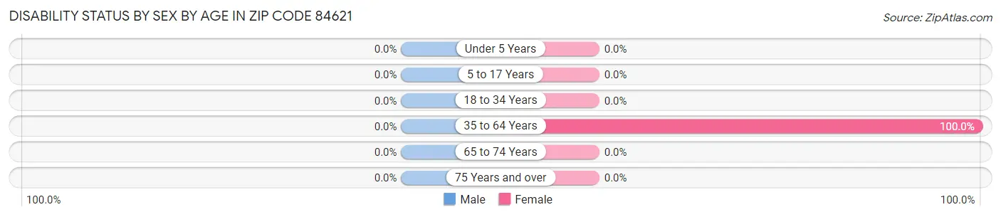 Disability Status by Sex by Age in Zip Code 84621
