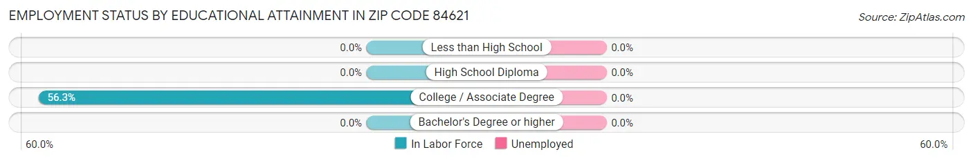 Employment Status by Educational Attainment in Zip Code 84621