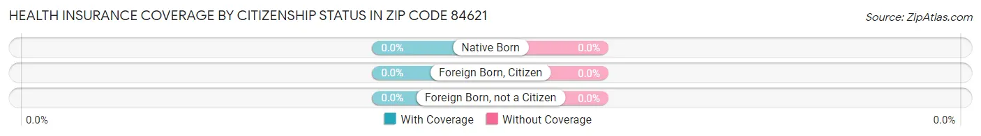 Health Insurance Coverage by Citizenship Status in Zip Code 84621