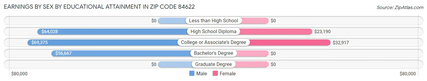 Earnings by Sex by Educational Attainment in Zip Code 84622