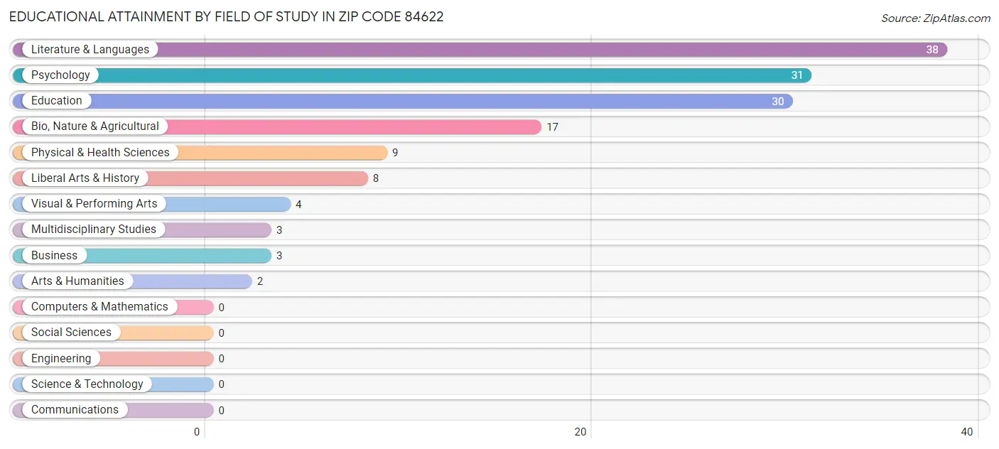 Educational Attainment by Field of Study in Zip Code 84622