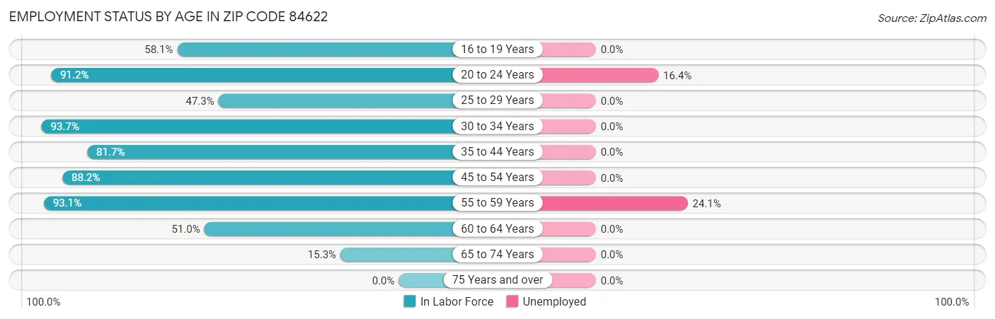 Employment Status by Age in Zip Code 84622