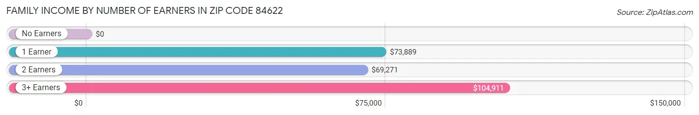 Family Income by Number of Earners in Zip Code 84622