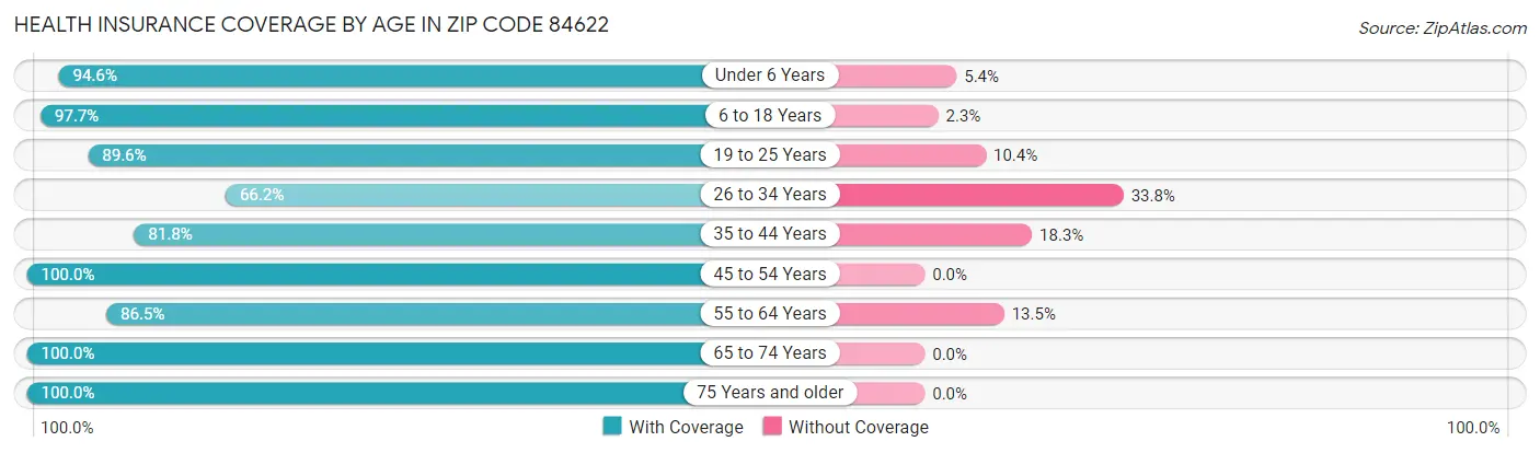 Health Insurance Coverage by Age in Zip Code 84622