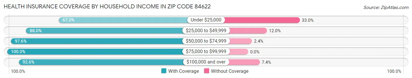 Health Insurance Coverage by Household Income in Zip Code 84622