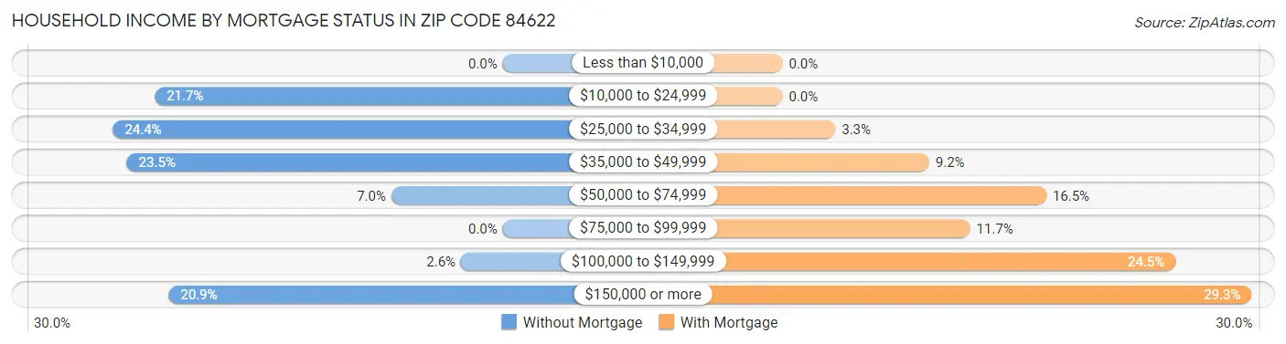 Household Income by Mortgage Status in Zip Code 84622