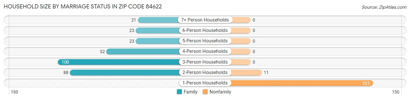 Household Size by Marriage Status in Zip Code 84622