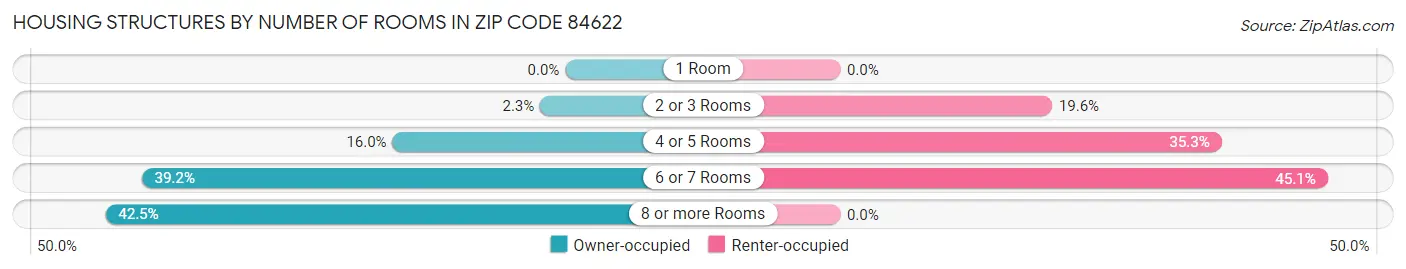 Housing Structures by Number of Rooms in Zip Code 84622