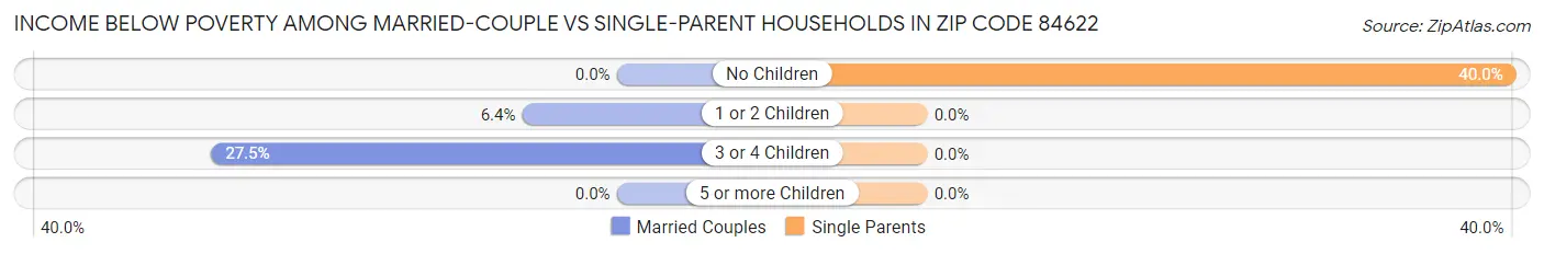 Income Below Poverty Among Married-Couple vs Single-Parent Households in Zip Code 84622