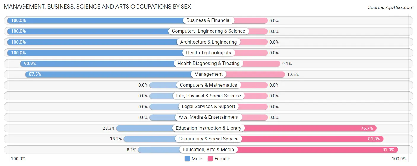 Management, Business, Science and Arts Occupations by Sex in Zip Code 84622