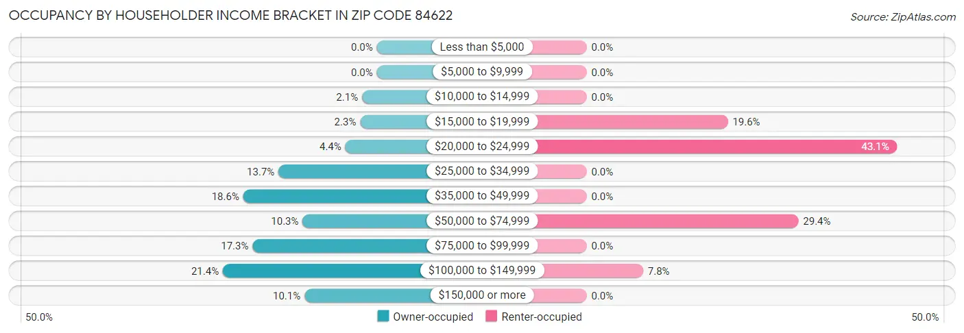 Occupancy by Householder Income Bracket in Zip Code 84622
