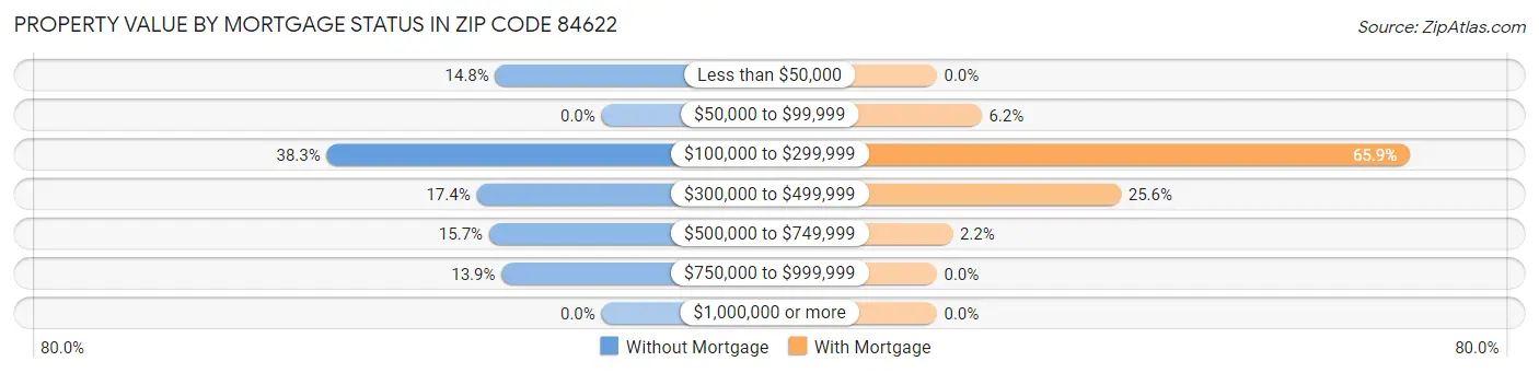 Property Value by Mortgage Status in Zip Code 84622