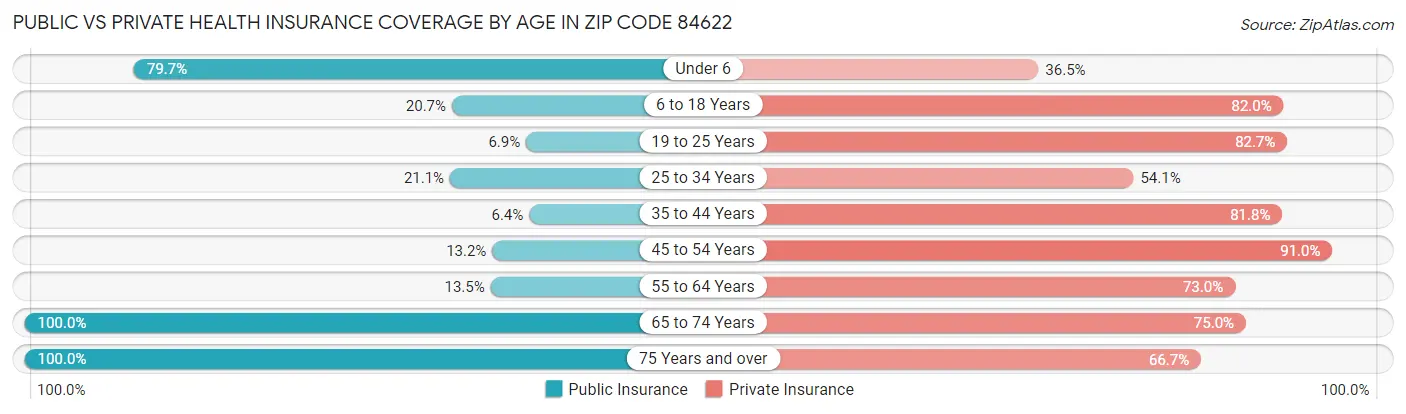 Public vs Private Health Insurance Coverage by Age in Zip Code 84622