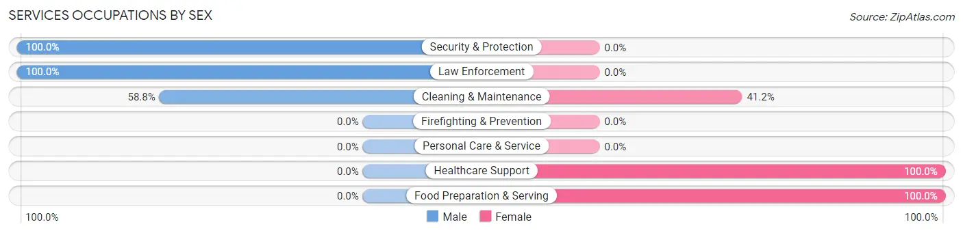 Services Occupations by Sex in Zip Code 84622