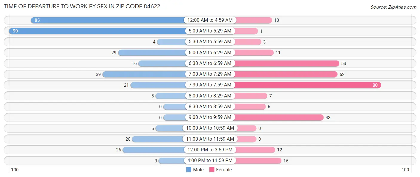 Time of Departure to Work by Sex in Zip Code 84622