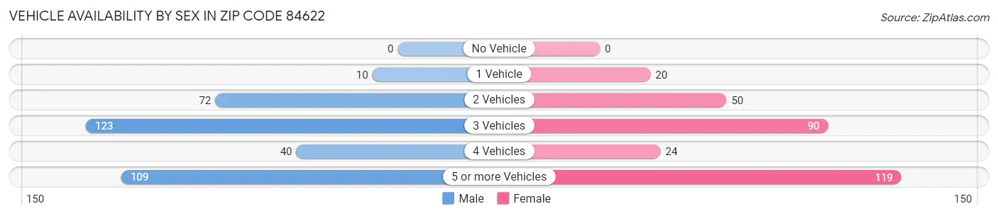 Vehicle Availability by Sex in Zip Code 84622