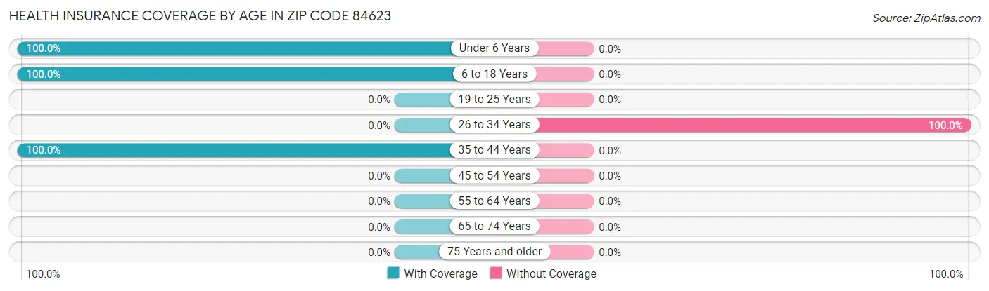 Health Insurance Coverage by Age in Zip Code 84623