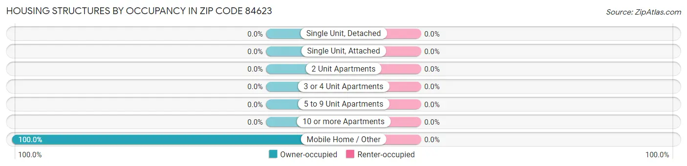 Housing Structures by Occupancy in Zip Code 84623