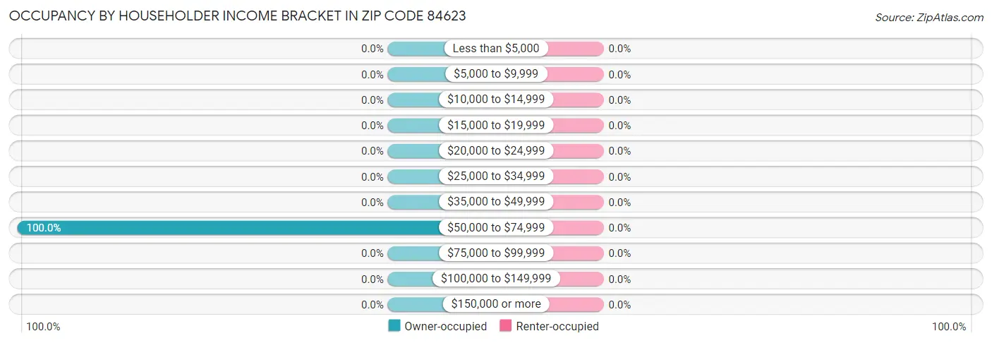 Occupancy by Householder Income Bracket in Zip Code 84623