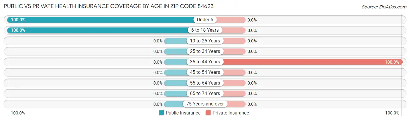Public vs Private Health Insurance Coverage by Age in Zip Code 84623