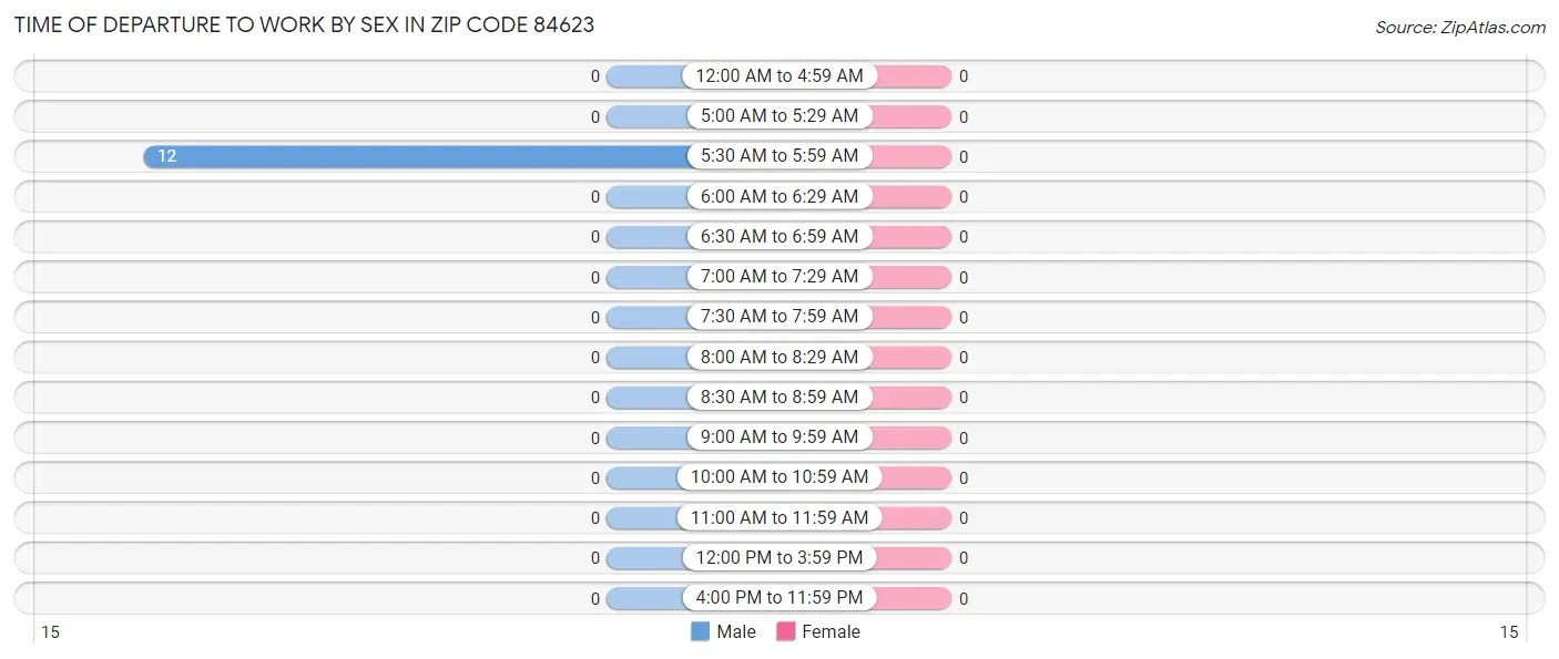 Time of Departure to Work by Sex in Zip Code 84623