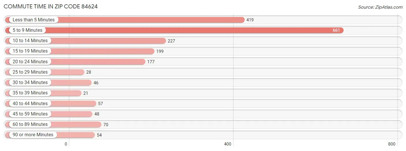 Commute Time in Zip Code 84624