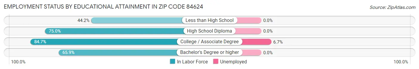 Employment Status by Educational Attainment in Zip Code 84624