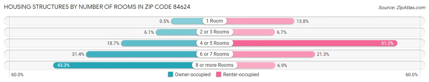 Housing Structures by Number of Rooms in Zip Code 84624