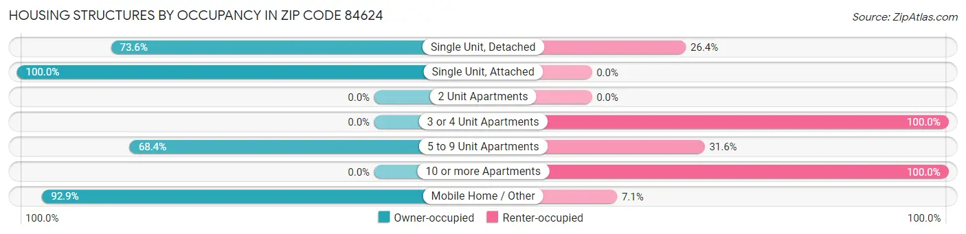 Housing Structures by Occupancy in Zip Code 84624