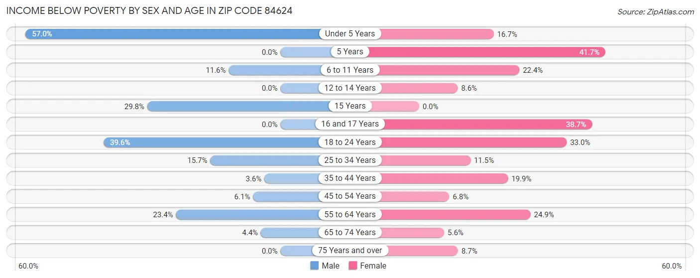 Income Below Poverty by Sex and Age in Zip Code 84624