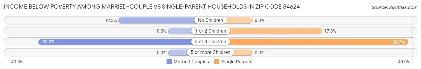Income Below Poverty Among Married-Couple vs Single-Parent Households in Zip Code 84624